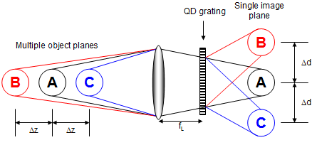 multi-plane imaging with a quadratically distorted diffraction grating